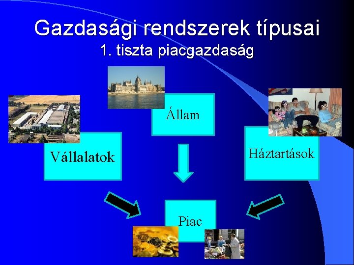 Gazdasági rendszerek típusai 1. tiszta piacgazdaság Állam Háztartások Vállalatok Piac 