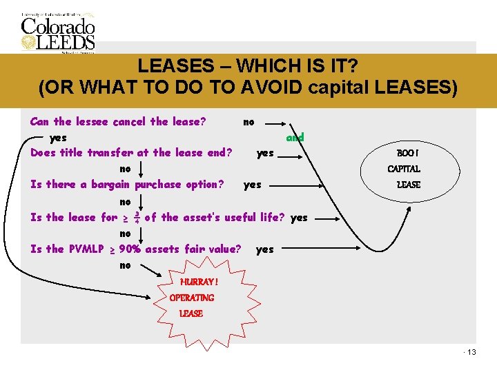 LEASES – WHICH IS IT? (OR WHAT TO DO TO AVOID capital LEASES) Can