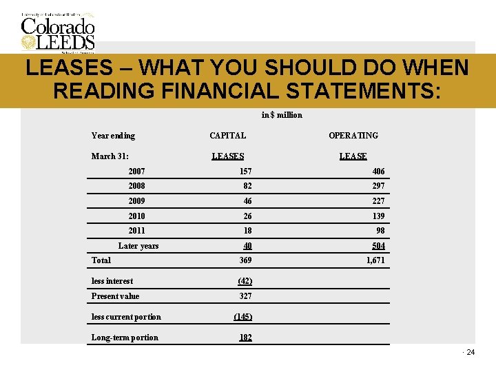 LEASES – WHAT YOU SHOULD DO WHEN READING FINANCIAL STATEMENTS: in $ million Year