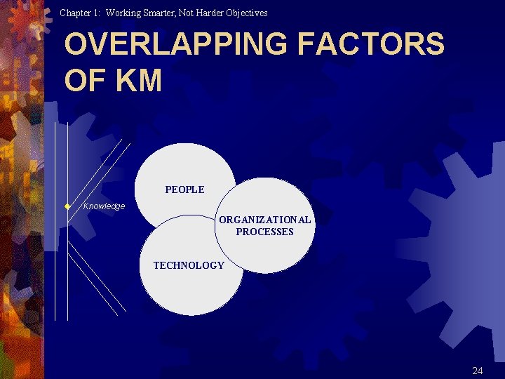 Chapter 1: Working Smarter, Not Harder Objectives OVERLAPPING FACTORS OF KM PEOPLE ® Knowledge