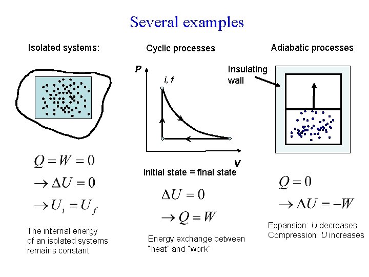 Several examples Isolated systems: Adiabatic processes Cyclic processes P i, f Insulating wall V
