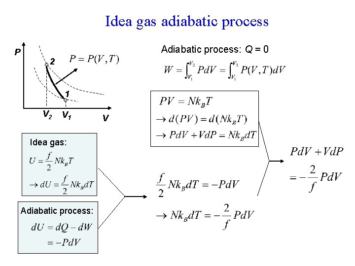 Idea gas adiabatic process P Adiabatic process: Q = 0 2 1 V 2