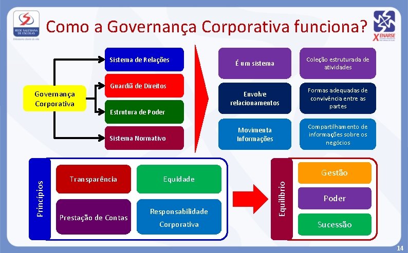 Como a Governança Corporativa funciona? Sistema de Relações Envolve relacionamentos Formas adequadas de convivência