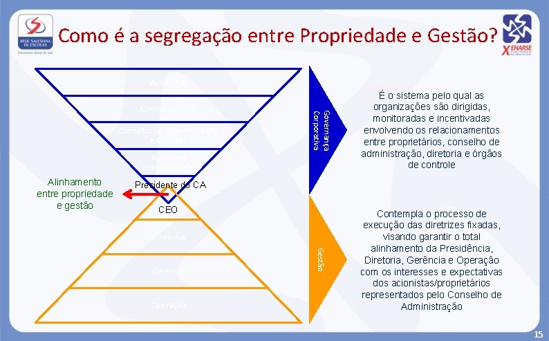 Como é a segregação entre Propriedade e Gestão? Acionistas Gestão Conselho de Administração e