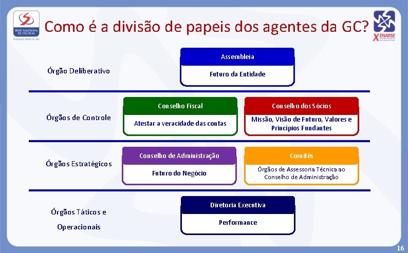 Como é a divisão de papeis dos agentes da GC? Assembleia Órgão Deliberativo Órgãos