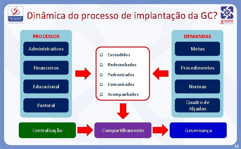 Dinâmica do processo de implantação da GC? PROCESSOS DEMANDAS Administrativos Metas Financeiros Educacional q