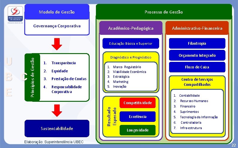 Processo de Gestão Modelo de Gestão U B C E Princípios de Gestão Governança