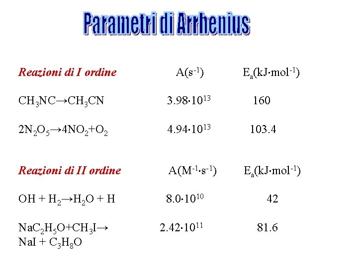 Reazioni di I ordine A(s-1) Ea(k. J mol-1) CH 3 NC→CH 3 CN 3. Reazioni di I ordine A(s-1) Ea(k. J mol-1) CH 3 NC→CH 3 CN 3.