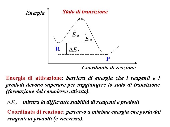 Stato di transizione Energia R P Coordinata di reazione Energia di attivazione: attivazione barriera Stato di transizione Energia R P Coordinata di reazione Energia di attivazione: attivazione barriera