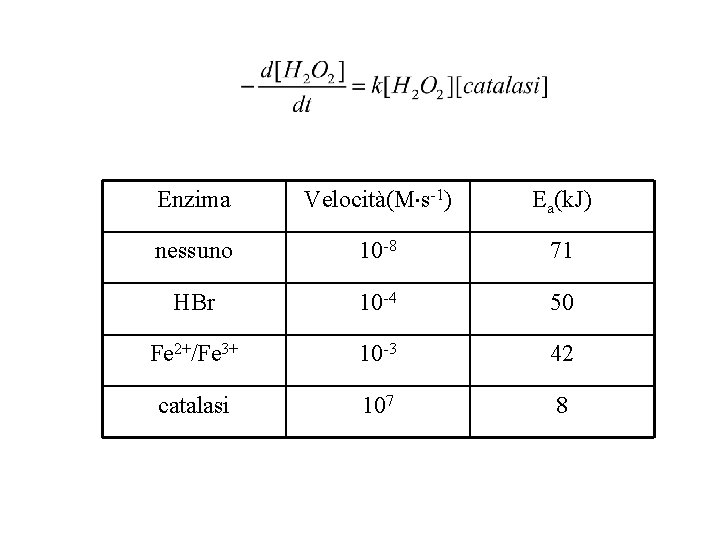 Enzima Velocità(M s-1) Ea(k. J) nessuno 10 -8 71 HBr 10 -4 50 Fe Enzima Velocità(M s-1) Ea(k. J) nessuno 10 -8 71 HBr 10 -4 50 Fe