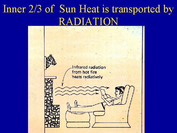 Inner 2/3 of Sun Heat is transported by RADIATION 