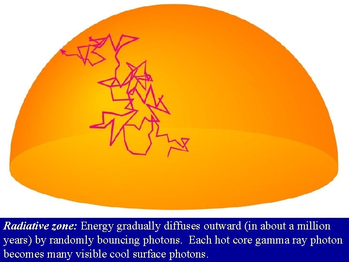 Radiative zone: Energy gradually diffuses outward (in about a million years) by randomly bouncing