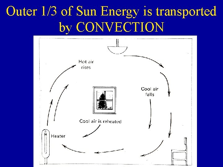 Outer 1/3 of Sun Energy is transported by CONVECTION 
