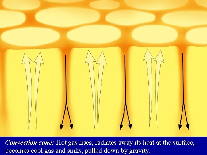 Convection zone: Hot gas rises, radiates away its heat at the surface, becomes cool