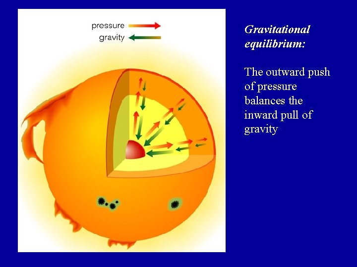 Gravitational equilibrium: The outward push of pressure balances the inward pull of gravity 