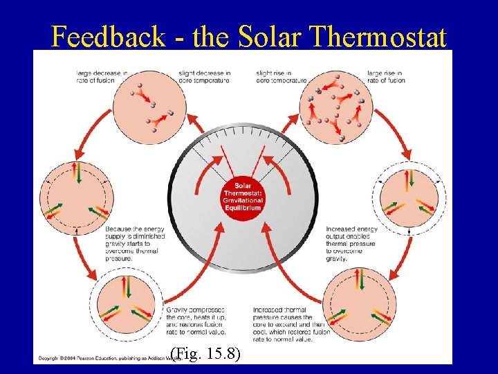 Feedback - the Solar Thermostat (Fig. 15. 8) 