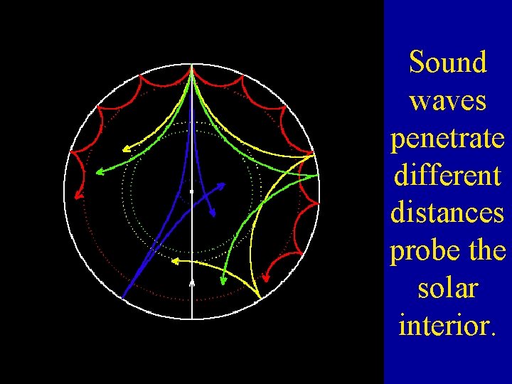 Sound waves penetrate different distances probe the solar interior. 