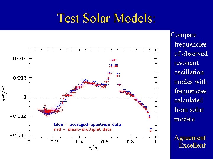 Test Solar Models: Compare frequencies of observed resonant oscillation modes with frequencies calculated from