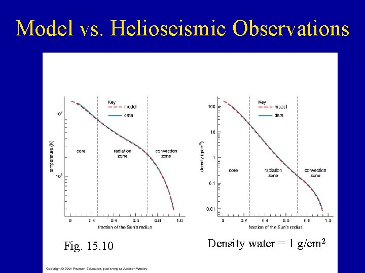 Model vs. Helioseismic Observations Fig. 15. 10 Density water = 1 g/cm 2 