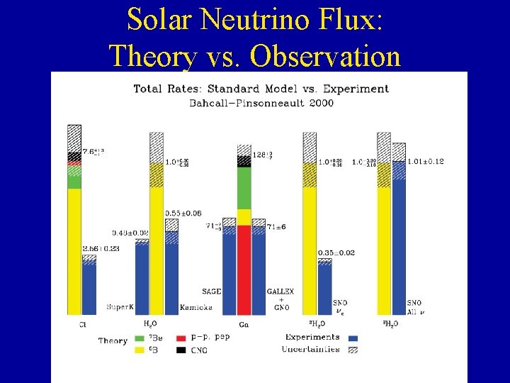 Solar Neutrino Flux: Theory vs. Observation 