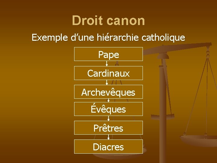 Droit canon Exemple d’une hiérarchie catholique Pape Cardinaux Archevêques Évêques Prêtres Diacres 
