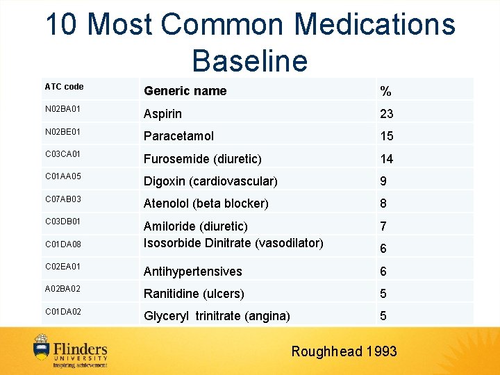 10 Most Common Medications Baseline ATC code Generic name % N 02 BA 01