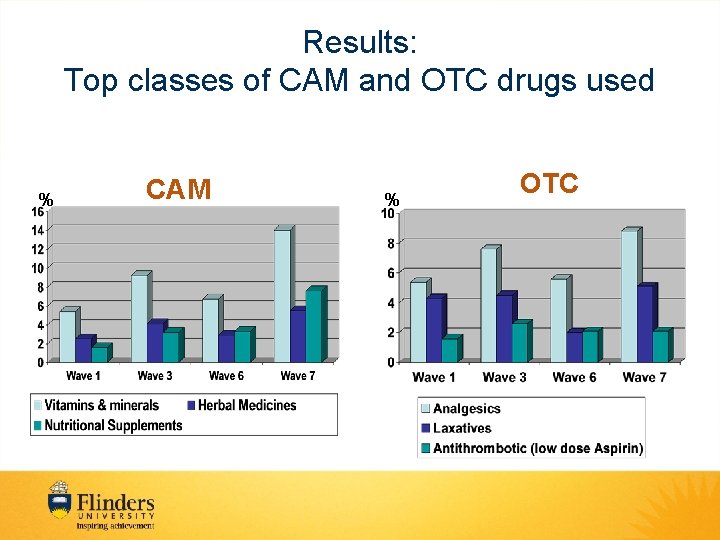 Results: Top classes of CAM and OTC drugs used % CAM % OTC 