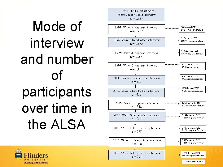 Mode of interview and number of participants over time in the ALSA 