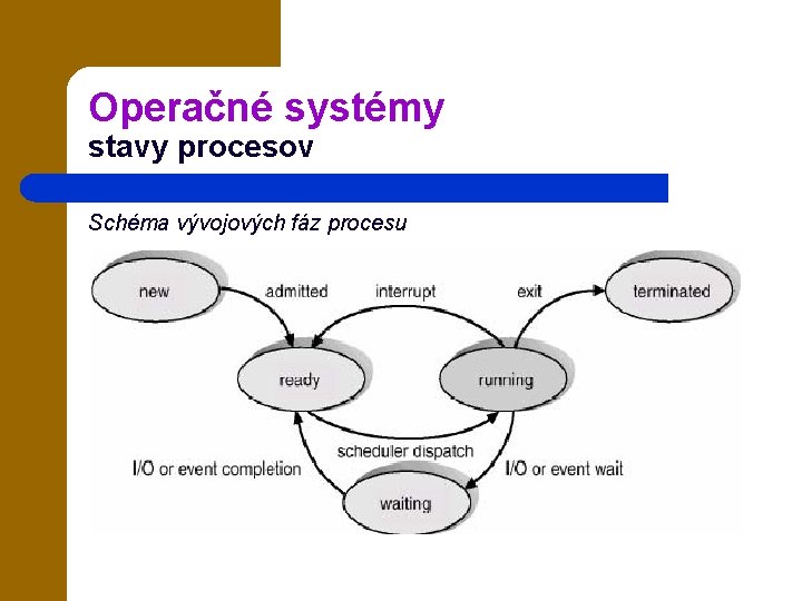 Operačné systémy stavy procesov Schéma vývojových fáz procesu 