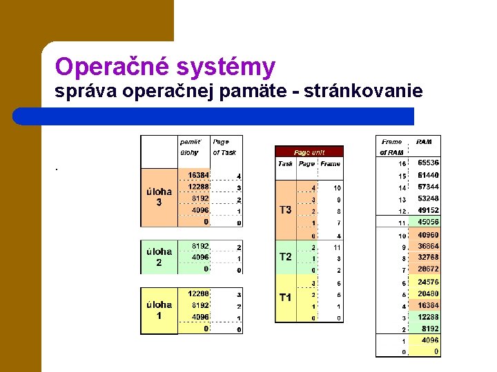 Operačné systémy správa operačnej pamäte - stránkovanie . 