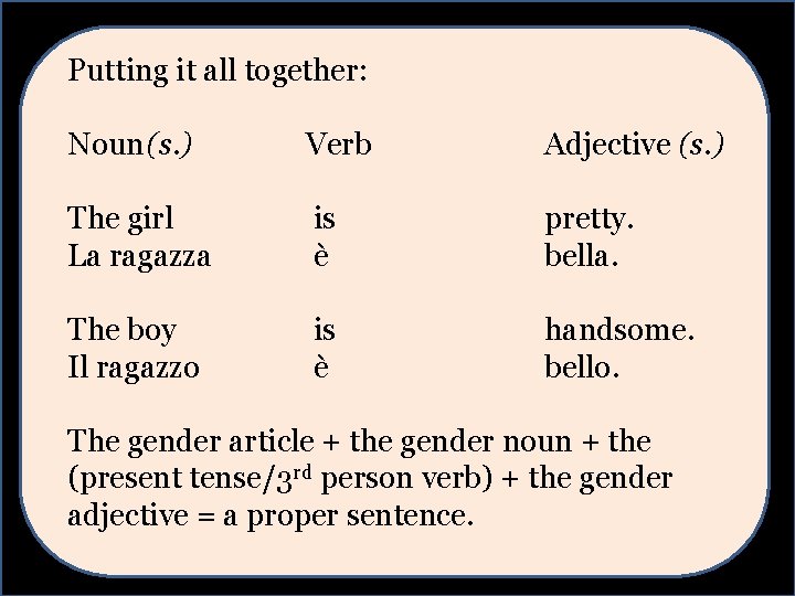 Putting it all together: Noun (s. ) Verb Adjective (s. ) The girl La
