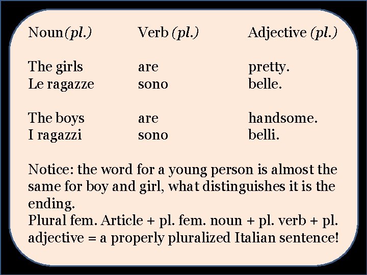 Noun (pl. ) Verb (pl. ) Adjective (pl. ) The girls Le ragazze are