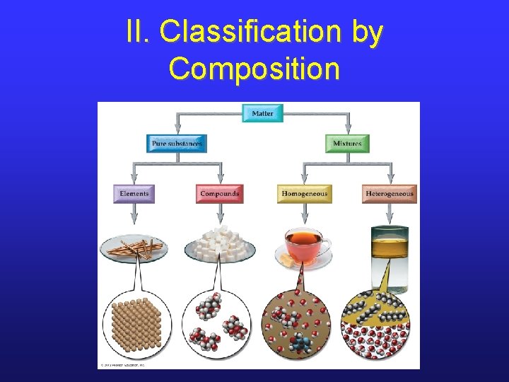 II. Classification by Composition II. Classification by Composition