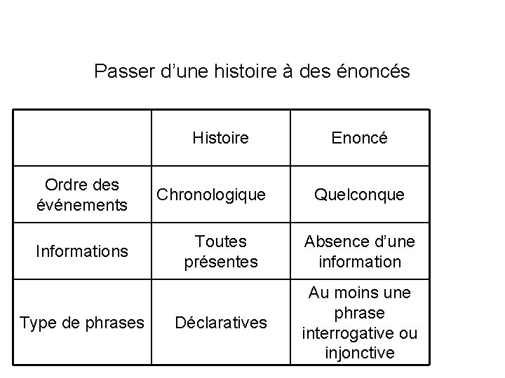 Passer d’une histoire à des énoncés Histoire Ordre des événements Informations Type de phrases