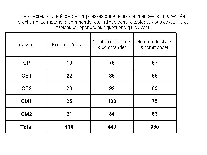Le directeur d’une école de cinq classes prépare les commandes pour la rentrée prochaine.