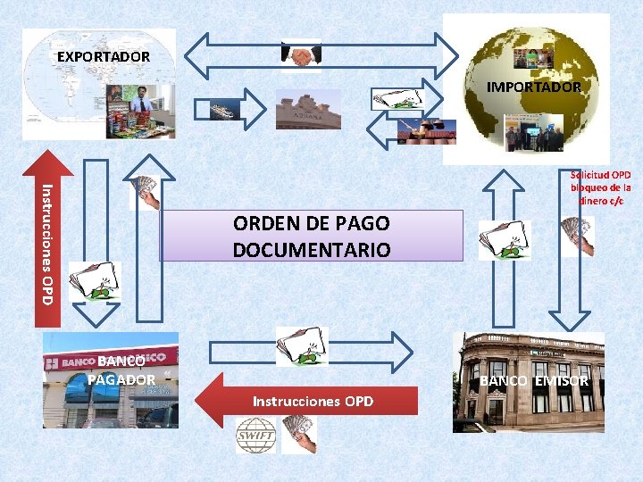 EXPORTADOR IMPORTADOR Instrucciones OPD Solicitud OPD bloqueo de la dinero c/c ORDEN DE PAGO EXPORTADOR IMPORTADOR Instrucciones OPD Solicitud OPD bloqueo de la dinero c/c ORDEN DE PAGO