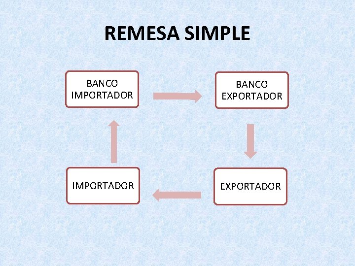 REMESA SIMPLE BANCO IMPORTADOR BANCO EXPORTADOR IMPORTADOR EXPORTADOR REMESA SIMPLE BANCO IMPORTADOR BANCO EXPORTADOR IMPORTADOR EXPORTADOR