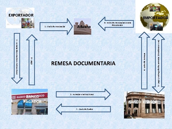 EXPORTADOR IMPORTADOR REMESA DOCUMENTARIA 5. - pago y entrega de documentos (simultáneos o no) EXPORTADOR IMPORTADOR REMESA DOCUMENTARIA 5. - pago y entrega de documentos (simultáneos o no)