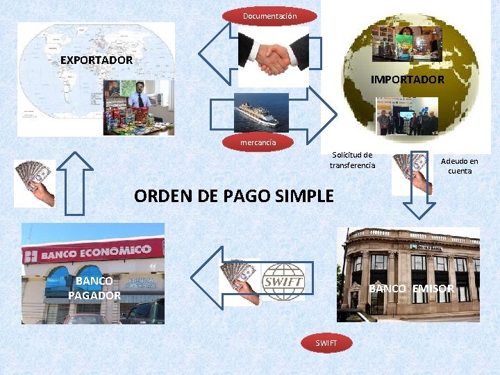 Documentación EXPORTADOR IMPORTADOR mercancía Solicitud de transferencia Adeudo en cuenta ORDEN DE PAGO SIMPLE Documentación EXPORTADOR IMPORTADOR mercancía Solicitud de transferencia Adeudo en cuenta ORDEN DE PAGO SIMPLE