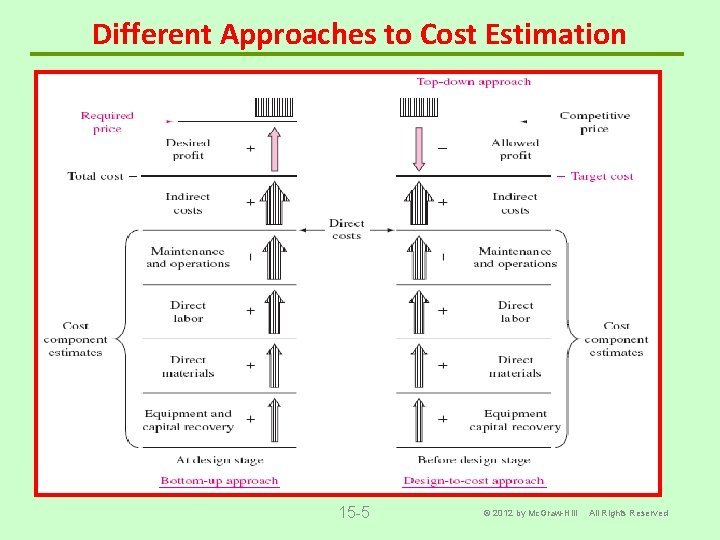 Different Approaches to Cost Estimation 15 -5 © 2012 by Mc. Graw-Hill All Rights