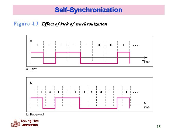 Self-Synchronization Figure 4. 3 Effect of lack of synchronization Kyung Hee University 15 