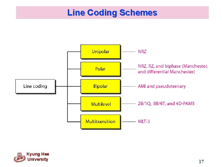 Line Coding Schemes Kyung Hee University 17 