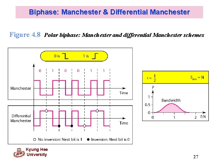 Biphase: Manchester & Differential Manchester Figure 4. 8 Polar biphase: Manchester and differential Manchester