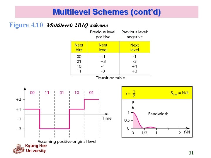 Multilevel Schemes (cont’d) Figure 4. 10 Multilevel: 2 B 1 Q scheme Kyung Hee