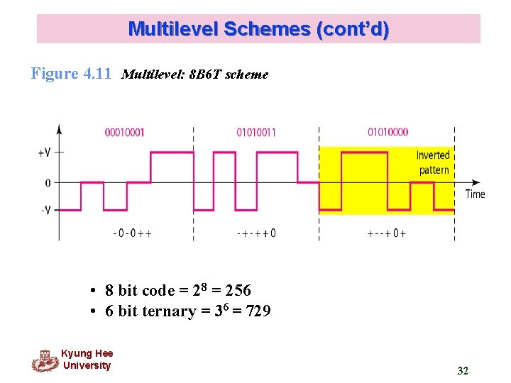 Multilevel Schemes (cont’d) Figure 4. 11 Multilevel: 8 B 6 T scheme • 8