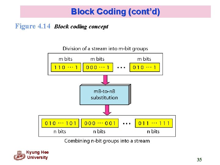 Block Coding (cont’d) Figure 4. 14 Block coding concept Kyung Hee University 35 