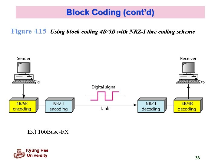 Block Coding (cont’d) Figure 4. 15 Using block coding 4 B/5 B with NRZ-I