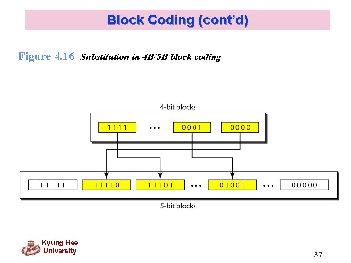Block Coding (cont’d) Figure 4. 16 Substitution in 4 B/5 B block coding Kyung