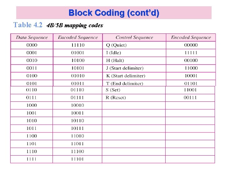 Block Coding (cont’d) Table 4. 2 4 B/5 B mapping codes Kyung Hee University