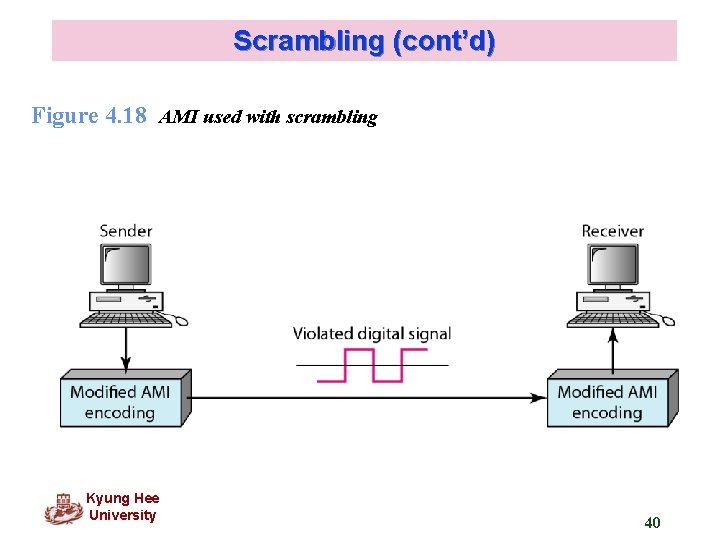 Scrambling (cont’d) Figure 4. 18 AMI used with scrambling Kyung Hee University 40 